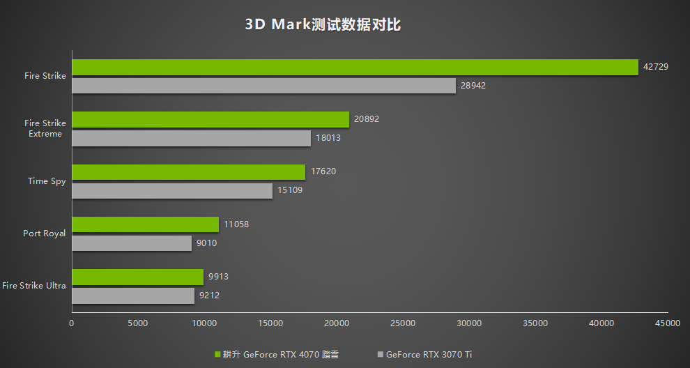 2K 100+FPS展现超凡性能！耕升 RTX 4070搭配DLSS 3实现流畅光追游戏体验