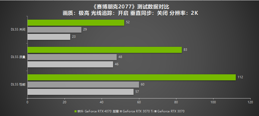 2K 100+FPS展现超凡性能！耕升 RTX 4070搭配DLSS 3实现流畅光追游戏体验