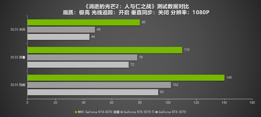 2K 100+FPS展现超凡性能！耕升 RTX 4070搭配DLSS 3实现流畅光追游戏体验