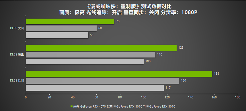 2K 100+FPS展现超凡性能！耕升 RTX 4070搭配DLSS 3实现流畅光追游戏体验