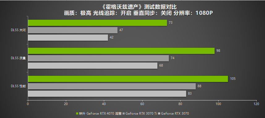 2K 100+FPS展现超凡性能！耕升 RTX 4070搭配DLSS 3实现流畅光追游戏体验