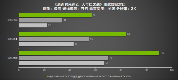 耕升 GeForce RTX 4070 星极皓月 OC给玩家带来DLSS3+2K光追百帧游戏体验