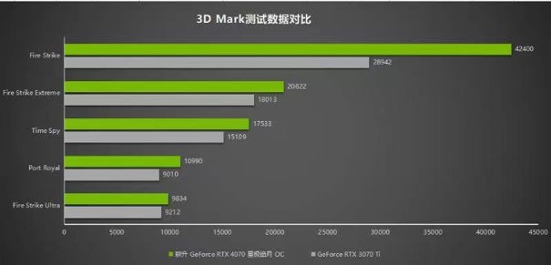 耕升 GeForce RTX 4070 星极皓月 OC给玩家带来DLSS3+2K光追百帧游戏体验