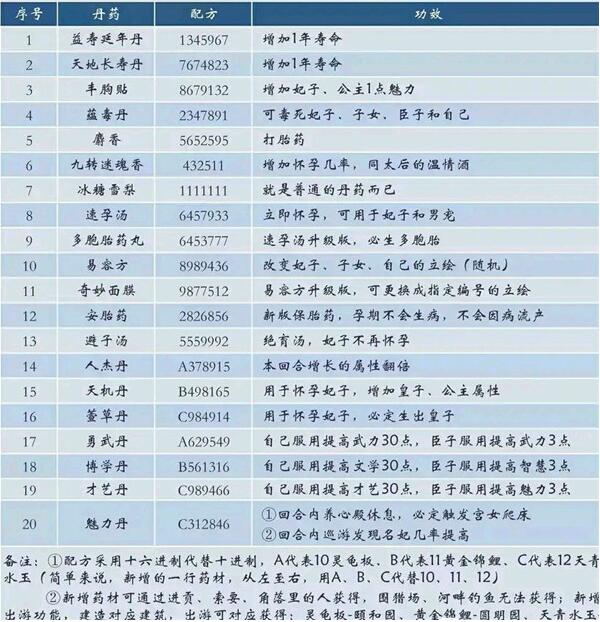 皇帝成长计划2丹药配方一览