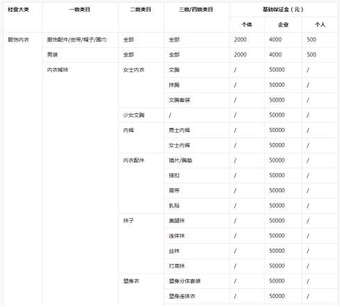 《抖店》保证金类目表