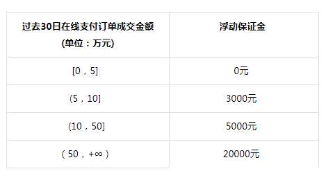 《抖店》保证金类目表