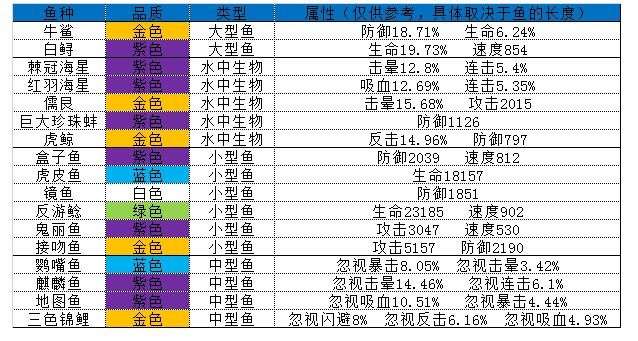 《疯狂骑士团》图八妖精之海钓鱼攻略图鉴大全