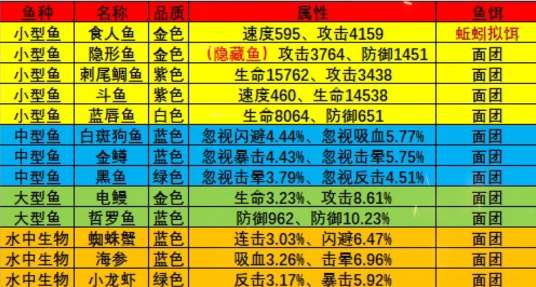 《疯狂骑士团》怪石滩涂钓鱼攻略图鉴大全