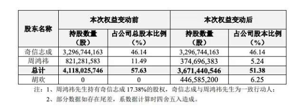 三六零实际控制人周鸿祎完成股权转让 胡欢持有约4.47亿股份