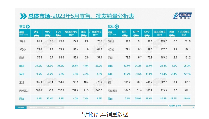 乘用车市场销量持续上升 5月零售量同比增长28.6%