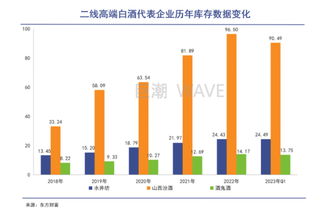 供需背道而驰 中国白酒市场遇到库存增加和需求萎缩的困境