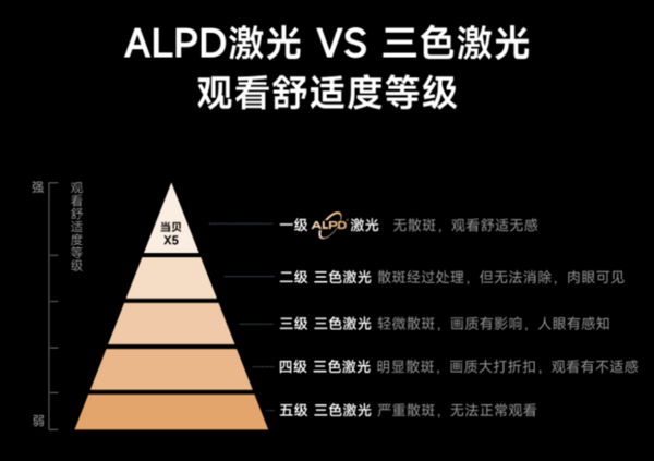 2023年5000左右激光投影仪推荐，当贝X5最适合放客厅的激光投影仪