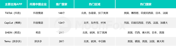 月狐全球数据：带你探索全球移动应用市场新蓝海