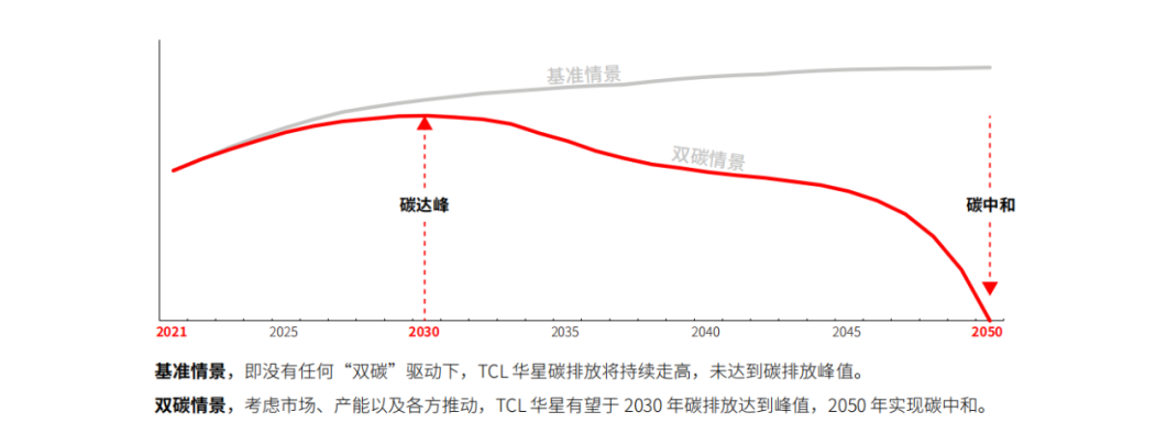 TCL华星打造“零碳绿色工厂”，推动产业链绿色发展