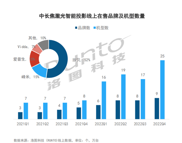 国产激光投影品牌排行榜，当贝X5国产激光投影仪品牌榜第一