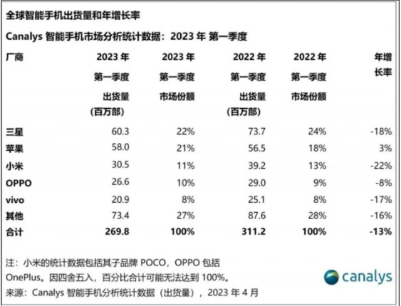 智能手机市场低迷 二手手机市场逆势崛起