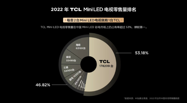 TCL亮相UDC潮电展捧奖回家，引发外国友人围观热议