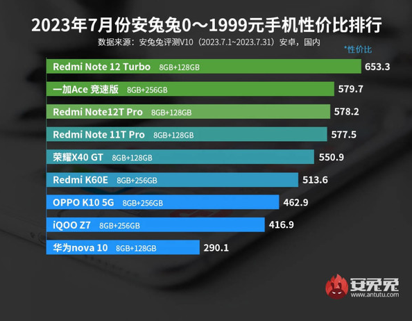 安卓手机性价比排行榜出炉！Redmi、努比亚等品牌入围前三