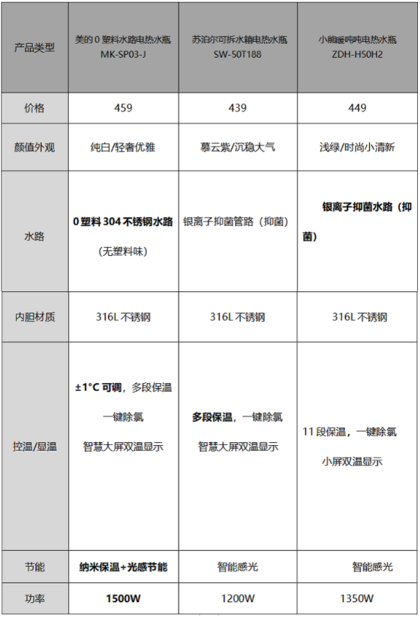 健康又好用的电热水瓶如何选？牢记这三点，不踩坑！