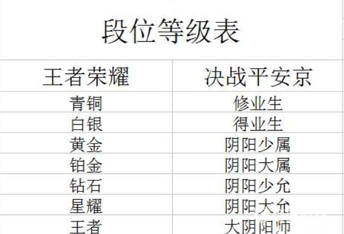 决战平安京段位等级表