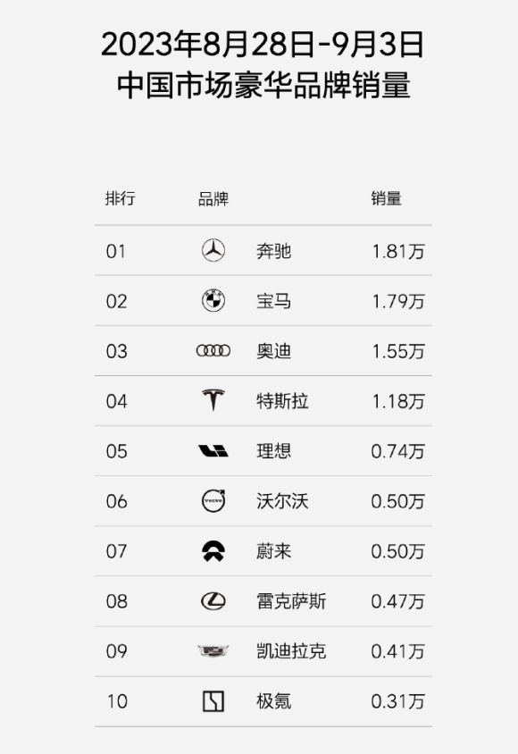 理想汽车登顶销售榜单 中国市场实现豪华品牌突破