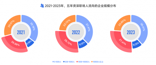 大厂人才首次净流出，新一线厂崛起，脉脉高聘发布2023泛互联网人才报告