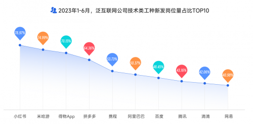 大厂人才首次净流出，新一线厂崛起，脉脉高聘发布2023泛互联网人才报告