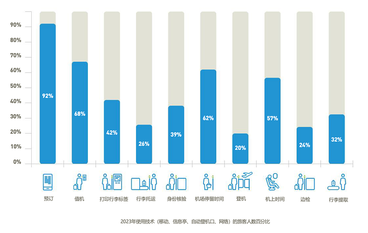 旅客拥抱智能技术简化旅行管理