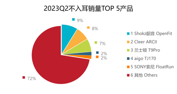 Shokz韶音领跑中国骨传导耳机市场 销额占比高达59%