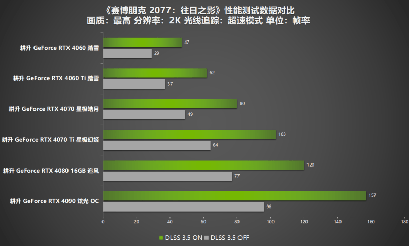 《赛博朋克2077：往日之影》一举登顶，这次赢麻了！耕升RTX 40系列+DLSS 3.5全面评测！