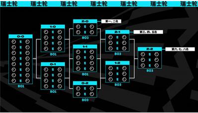 《lol》s13全球总决赛赛程介绍