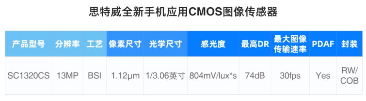 SC1320CS手机图像传感器：再次引领智能手机拍摄技术风潮