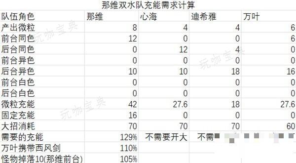 《原神》4.1版那维莱特机制分析与出装推荐