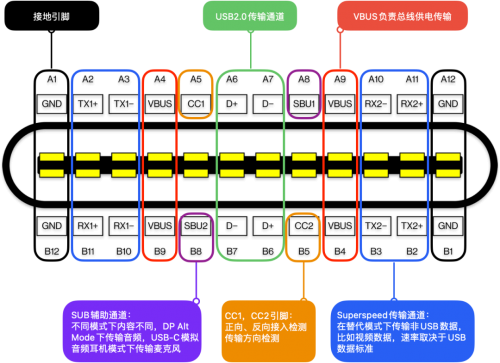 全面认识新主流音视频接口：USB-C