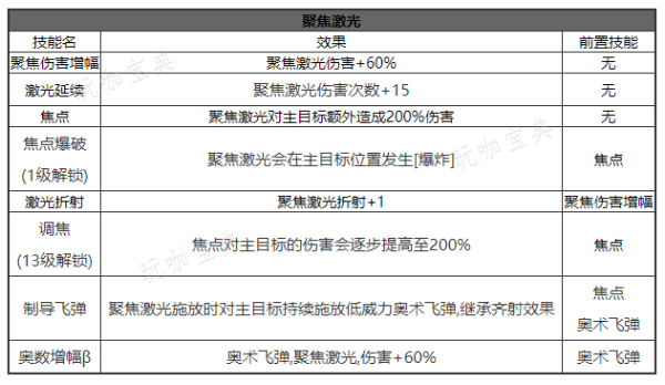 正中靶心聚焦激光怎么样？正中靶心聚焦激光技能解析