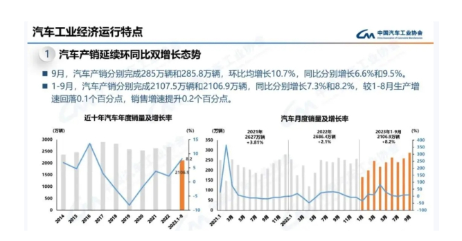 中国汽车产销创历史新高 9月表现抢眼