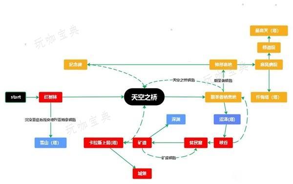 《堕落之主》通关流程线路图