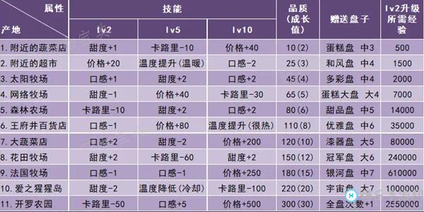 创意蛋糕店比赛高分攻略