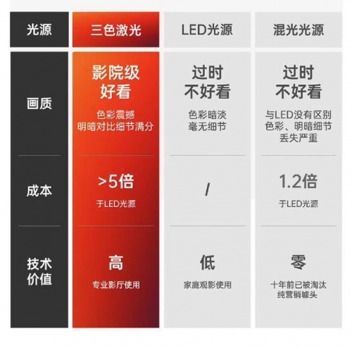 买投影选对光源省钱了一半！一招教你买到性价比高画质投影