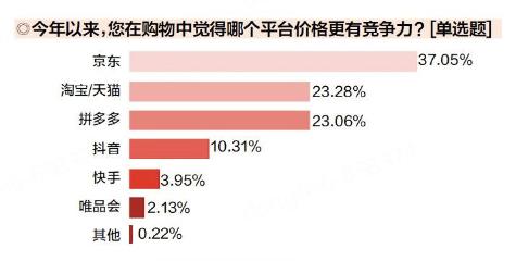 “低价+服务”打造最强竞争力  调研显示京东成今年双十一购物首选渠道