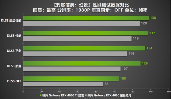 《刺客信条：幻景》加入DLSS 2大家庭！耕升 RTX 40系显卡协玩家重启刺客之道！