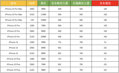 苹果15系列官方渠道首次降价 iPhone 15 Pro京东现货直降600元