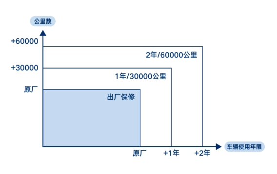 腾势汽车推出“精诚延保方案” 提供灵活的保修期延长选项