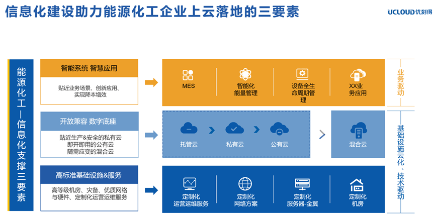 UCloud优刻得助推能源化工行业高效上云,为绿色低碳注入科技动能