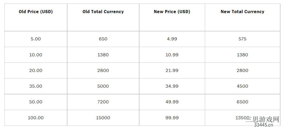 英雄联盟皮肤涨价是怎么回事(最新游戏点券价格上涨情况介绍)