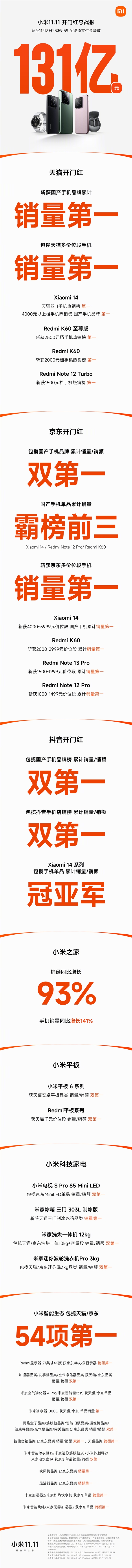 小米双11开门红：全渠道支付金额破131亿元，多平台夺冠军