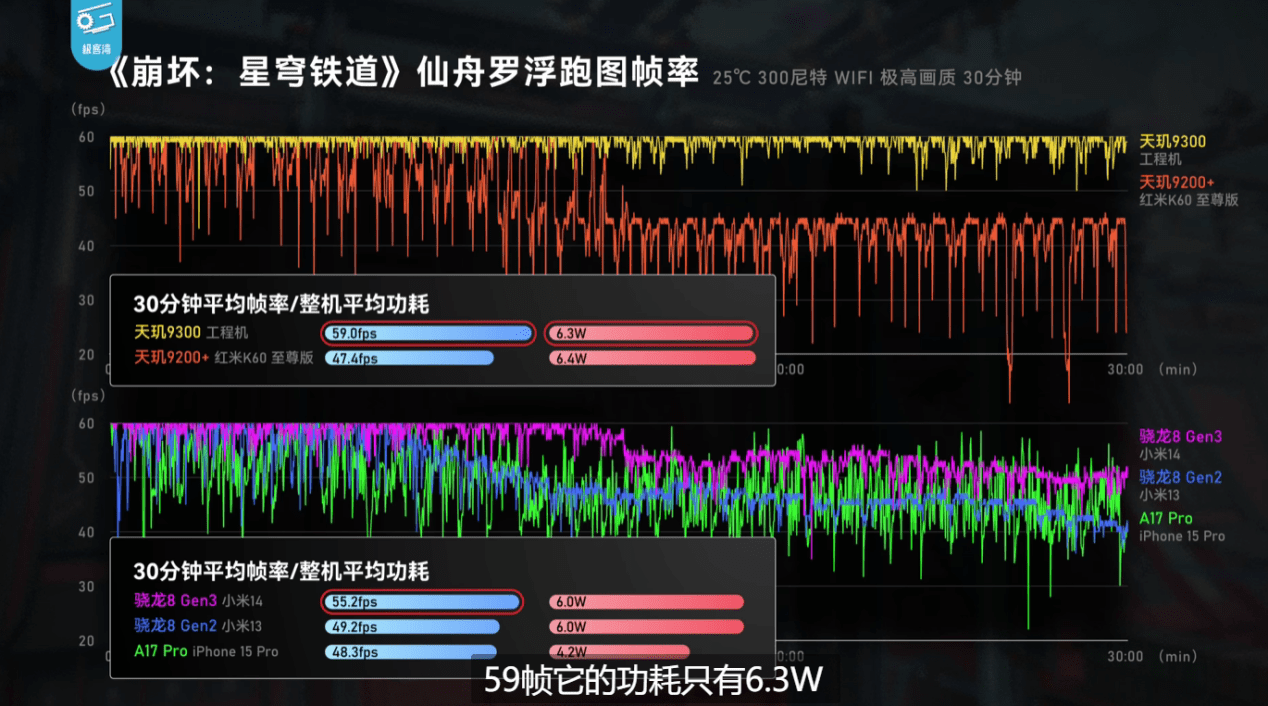 天玑9300全大核太狠了，性能、能效稳压8G3和A17 Pro