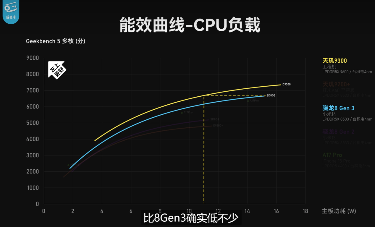 天玑9300全大核果然强，原神满帧无压力