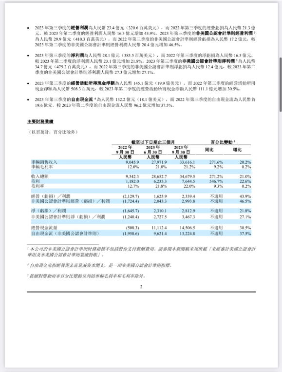 理想汽车2023年第三季度业绩喜人，营收飙升至346.8亿元