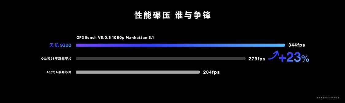 全新天玑9300支持第二代硬件光追，可支持热门手游60FPS顺畅运行